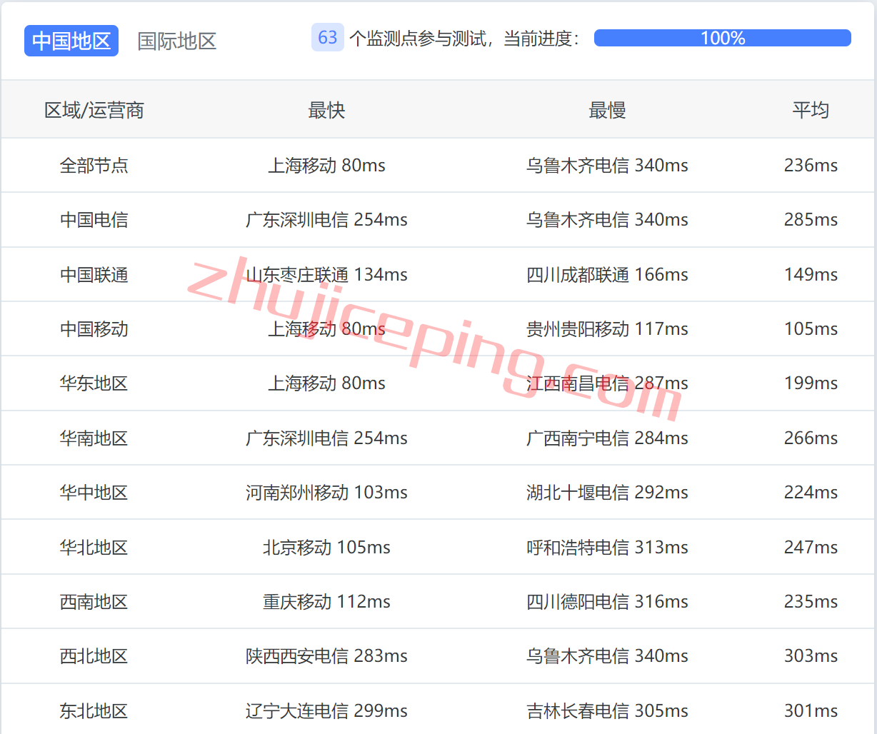 arkid10 zenlayer怎么样？简单测评下印度尼西亚雅加达数据中心的云服务器