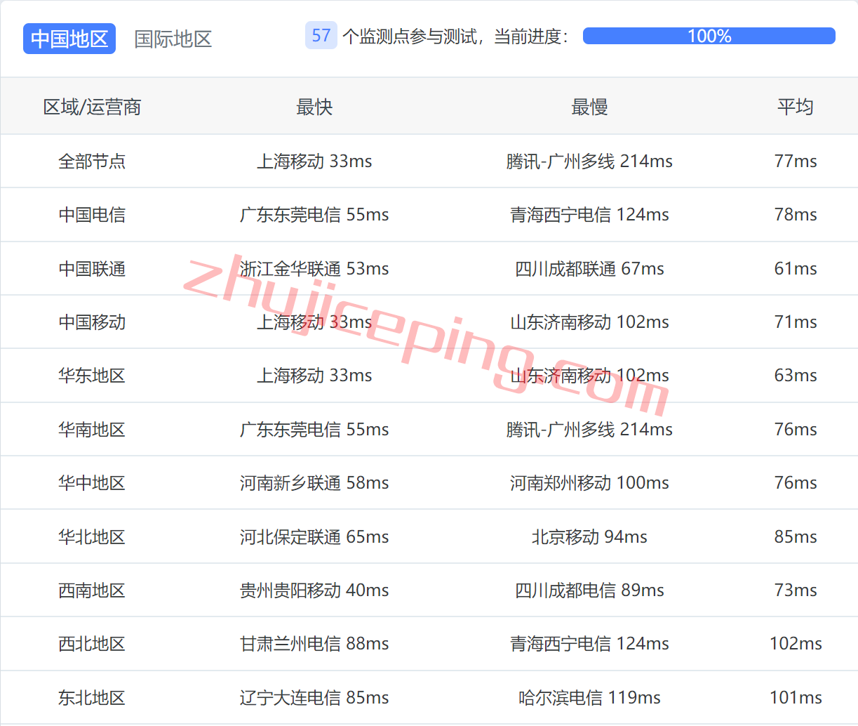 chk10 cmivps怎么样？简单测评大带宽的香港cn2+bgp系列vps