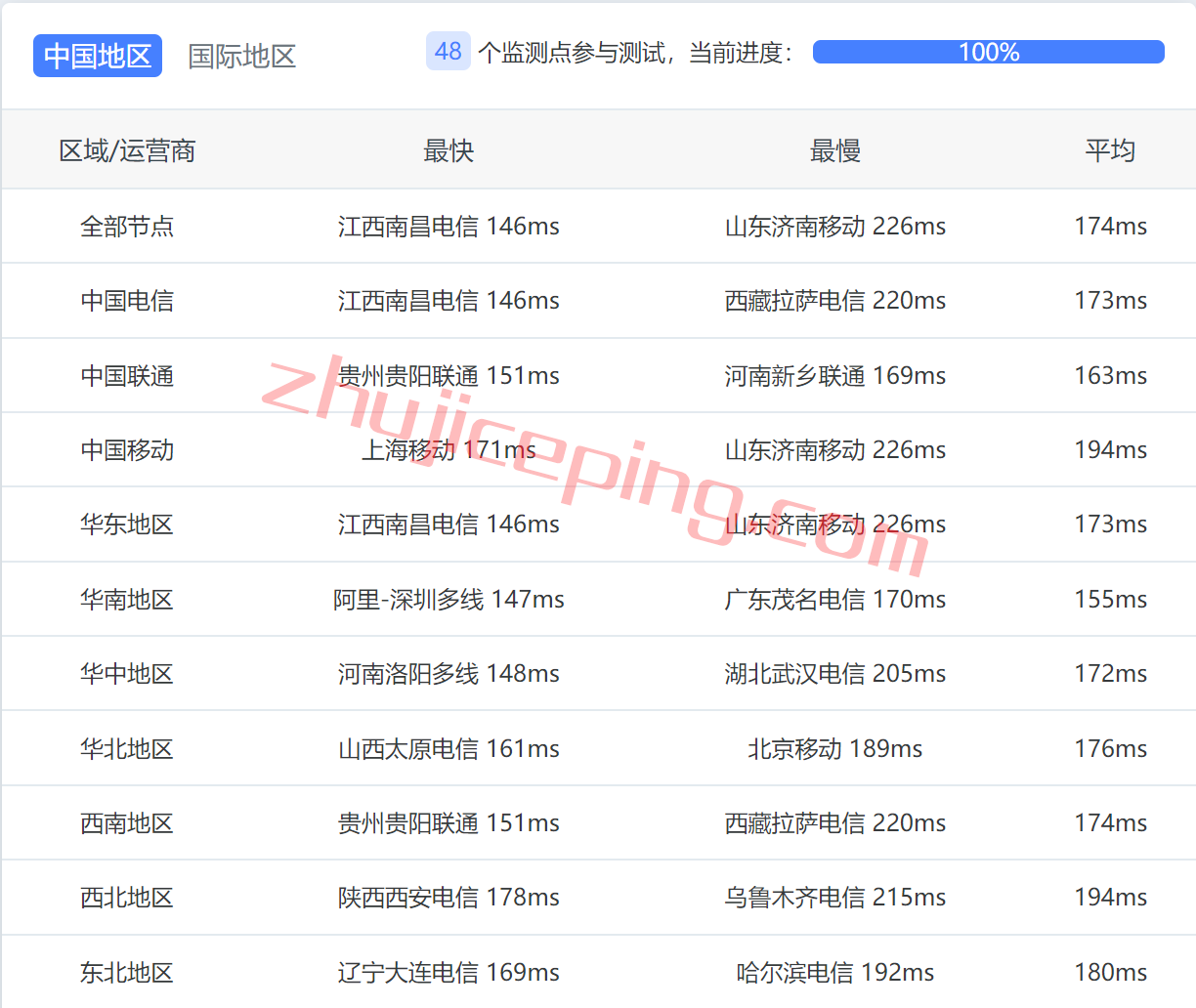 hya10 hostyun怎么样？简单测试下澳大利亚走联通AS9929的VPS