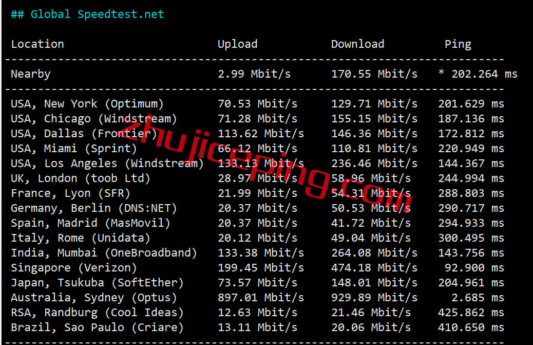 hya6 hostyun怎么样？简单测试下澳大利亚走联通AS9929的VPS