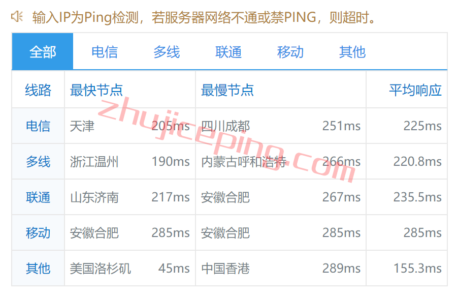 vhno9 vultr怎么样？测评下夏威夷火奴鲁鲁数据中心的云服务器