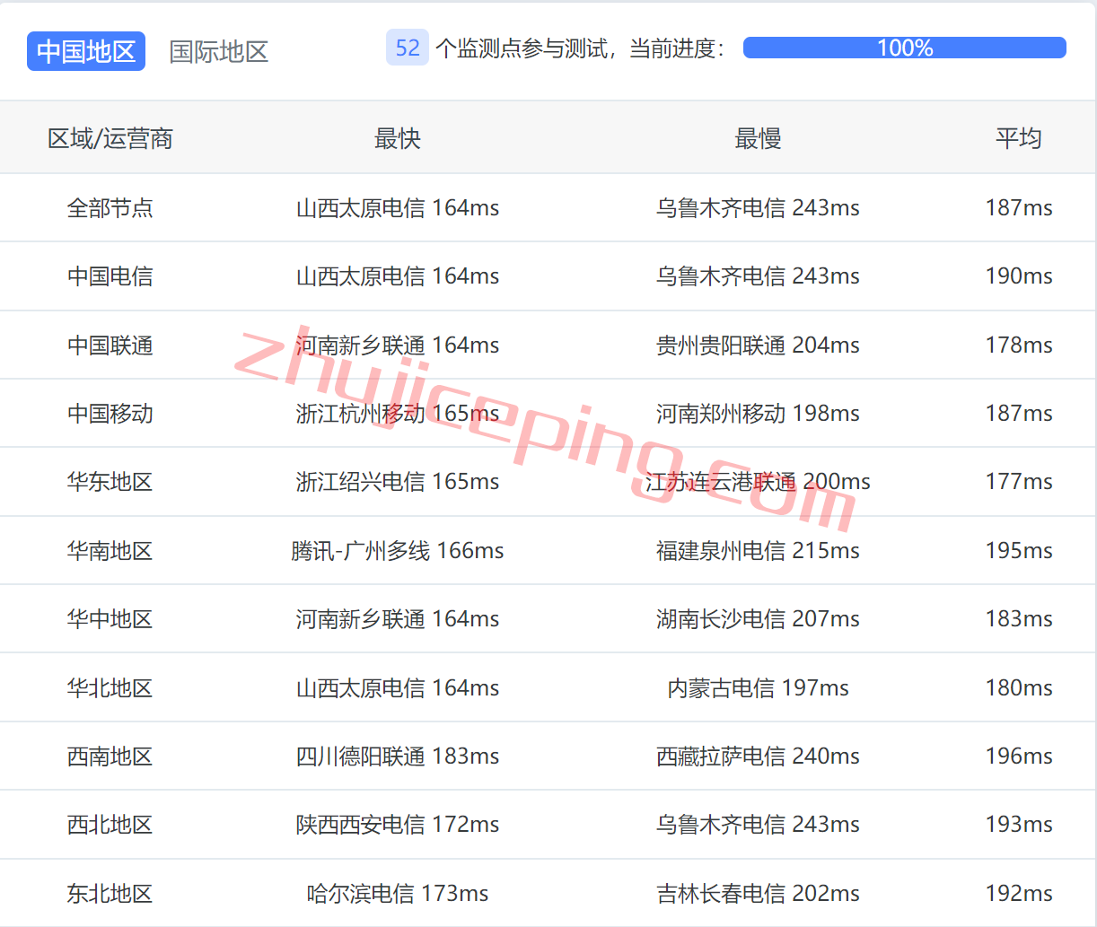 ufo9 ufovps怎么样？简单测评下洛杉矶CN2线路的vps