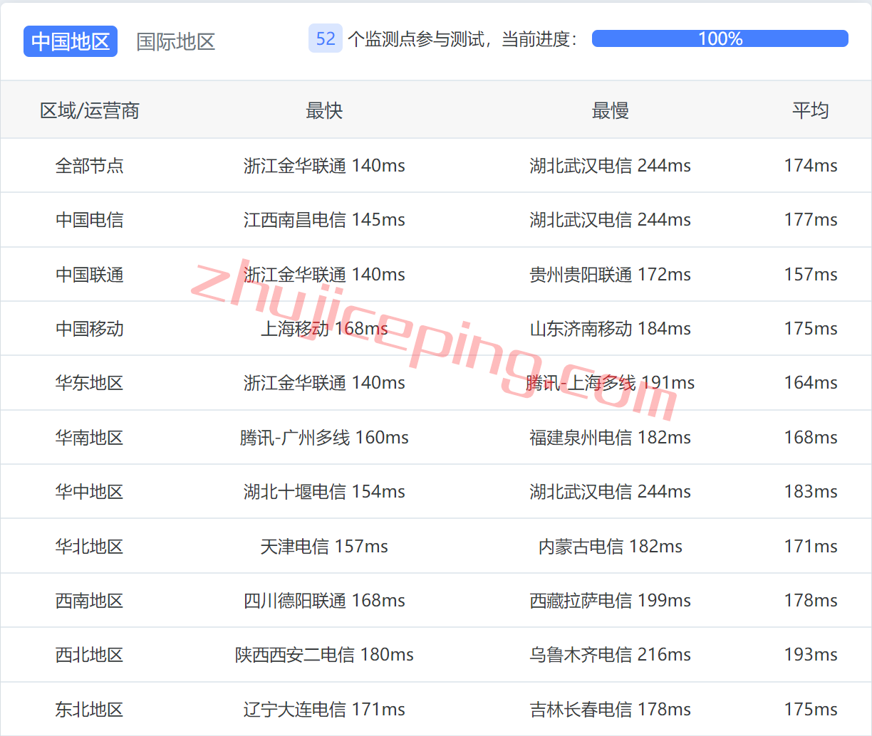 uu11 uuuvps怎么样？简单测评下美国联通AS9929高端网络的VPS