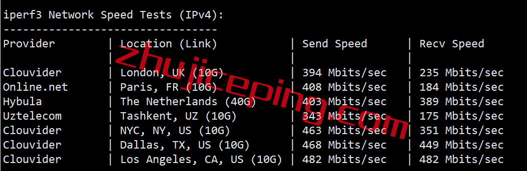 uu5 uuuvps怎么样？简单测评下美国联通AS9929高端网络的VPS