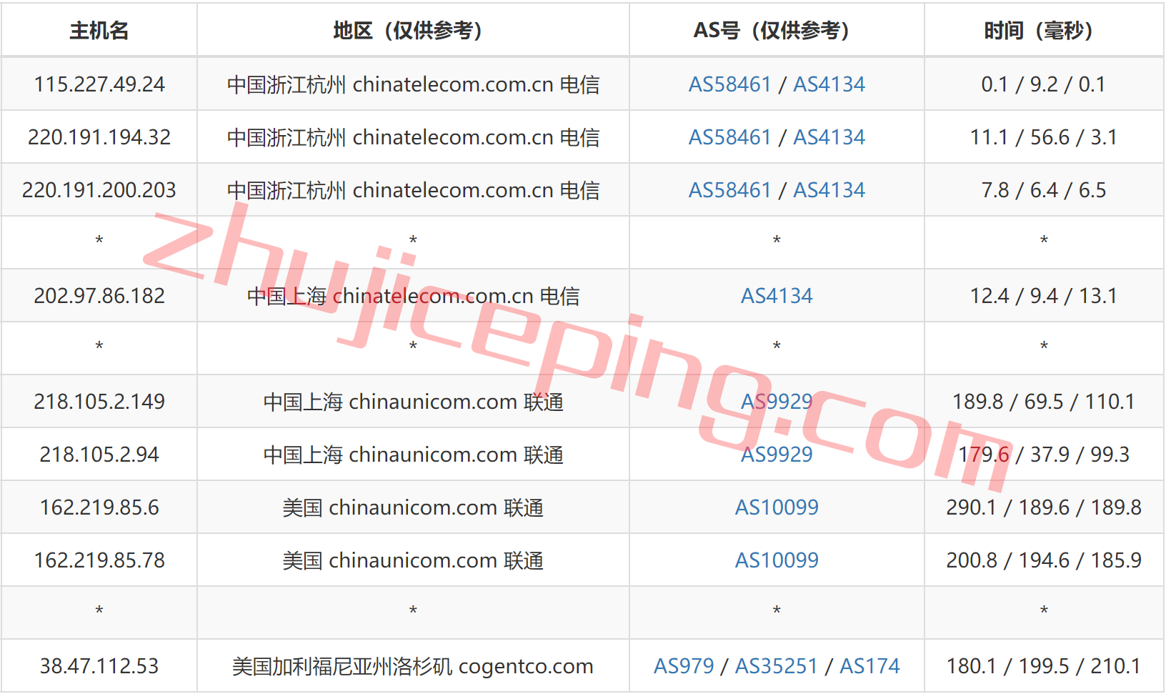 vmu10 vmiss怎么样？简单测评下美国洛杉矶联通AS9929线路的VPS