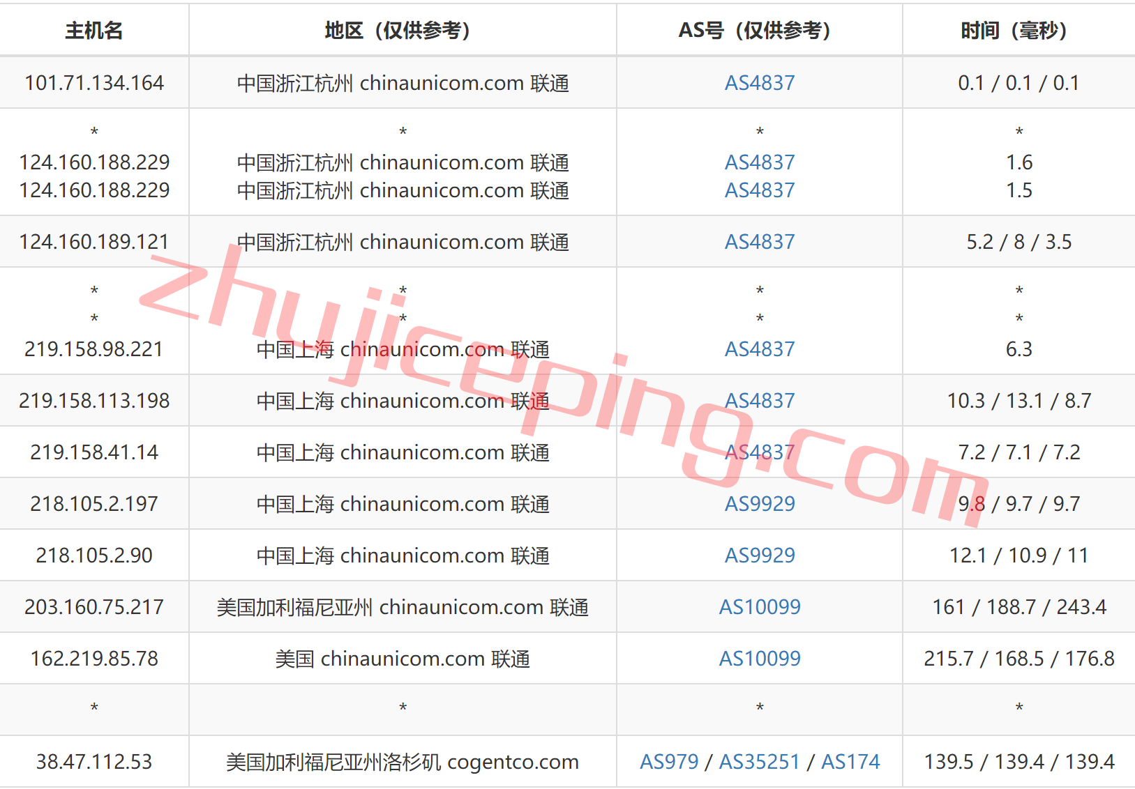 vmu11 vmiss怎么样？简单测评下美国洛杉矶联通AS9929线路的VPS