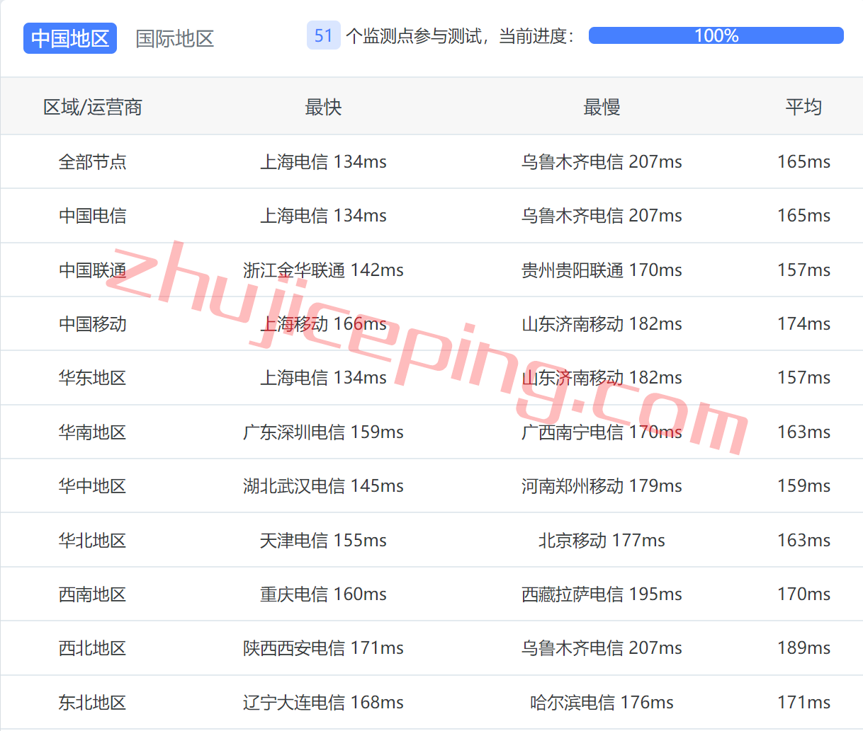vmu9 vmiss怎么样？简单测评下美国洛杉矶联通AS9929线路的VPS