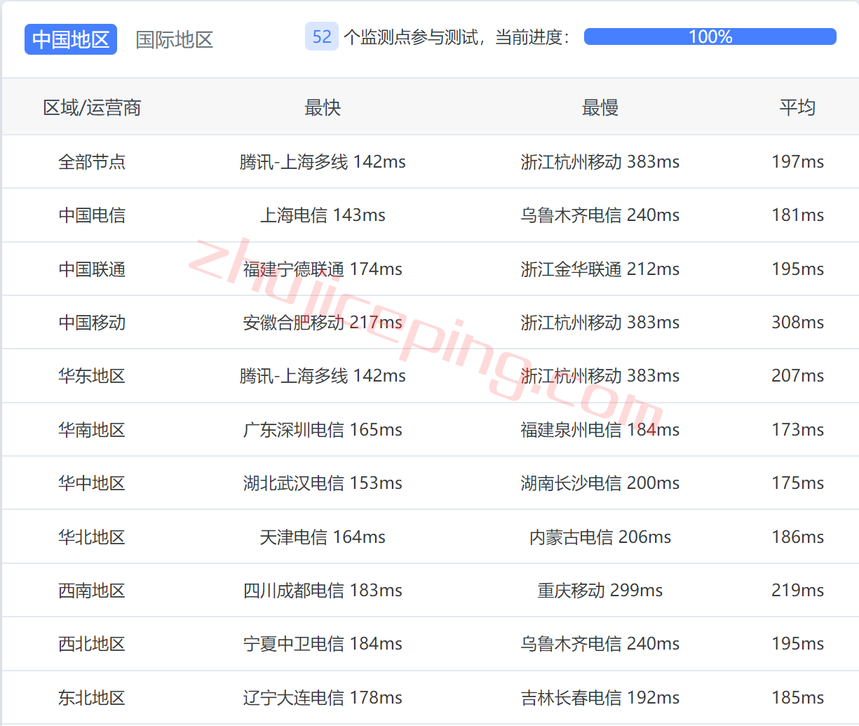 bvmlv10 BuyVM怎么样？测评下升级10Gbps带宽后的拉斯维加斯数据中心的VPS