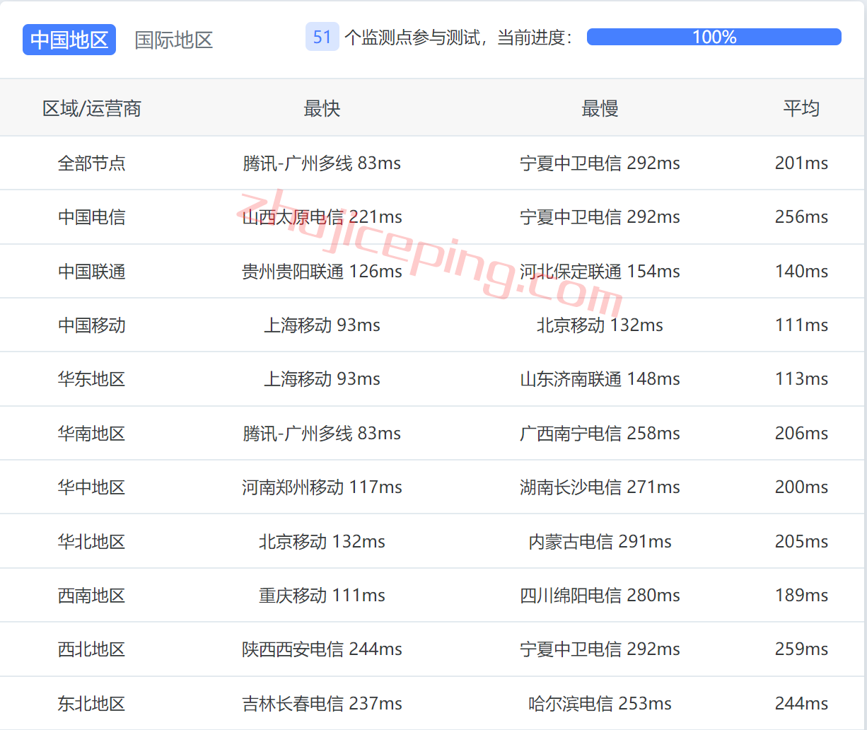 gcv10 greencloudvps怎么样？(绿云怎么样？) 简单测评下新加坡VPS，数据大家自行看