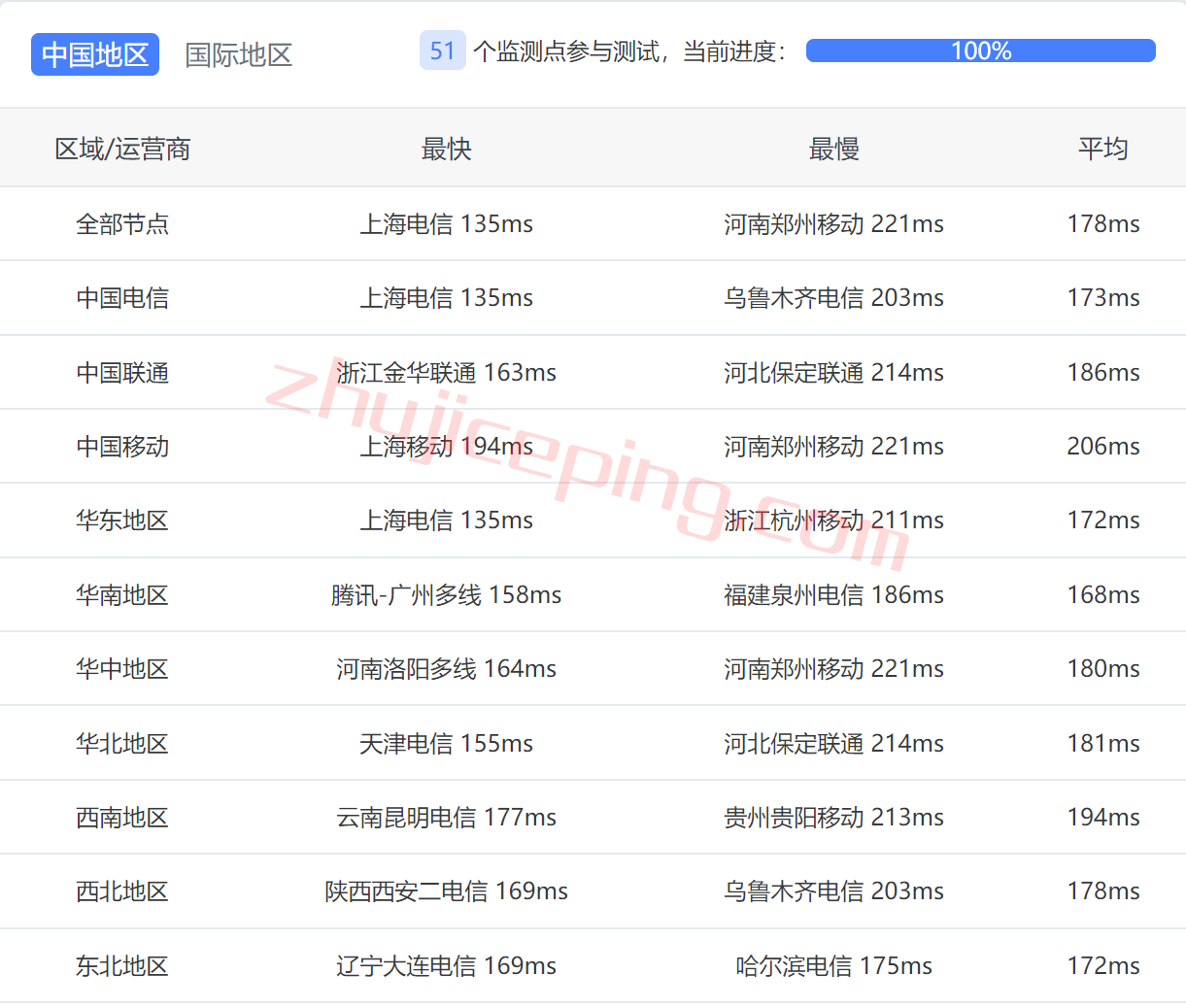 gcvla12-1 greencloudvps怎么样？绿云怎么样？简单测评下洛杉矶数据中心的VPS