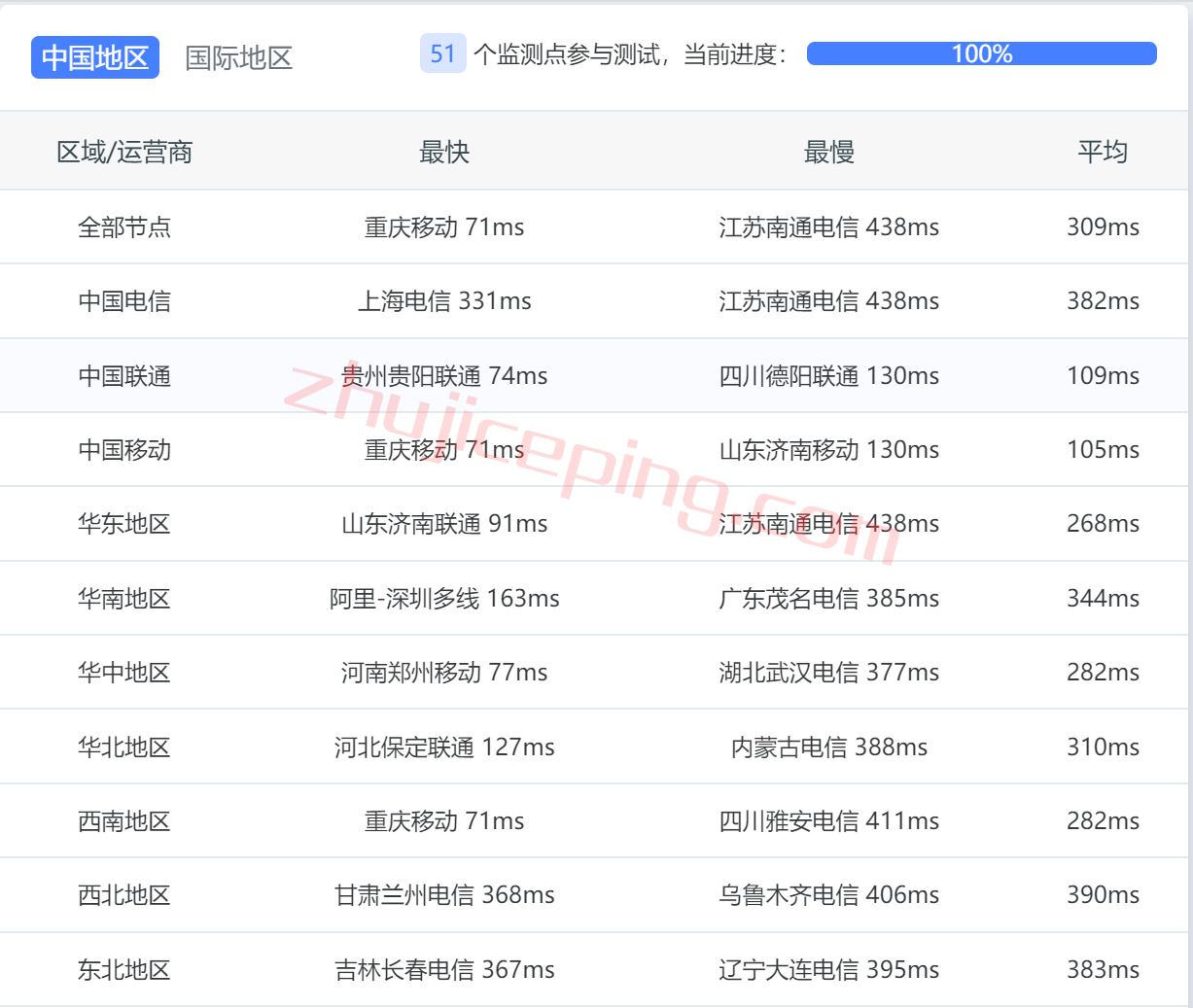 gcvm12 绿云怎么样？greencloudvps怎么样？简单测评下越南VPS