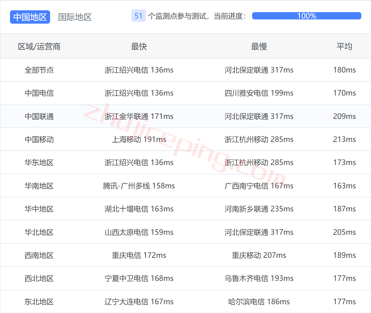 iwfapt12 iwebfusion怎么样？简单测评下洛杉矶aptum机房VPS