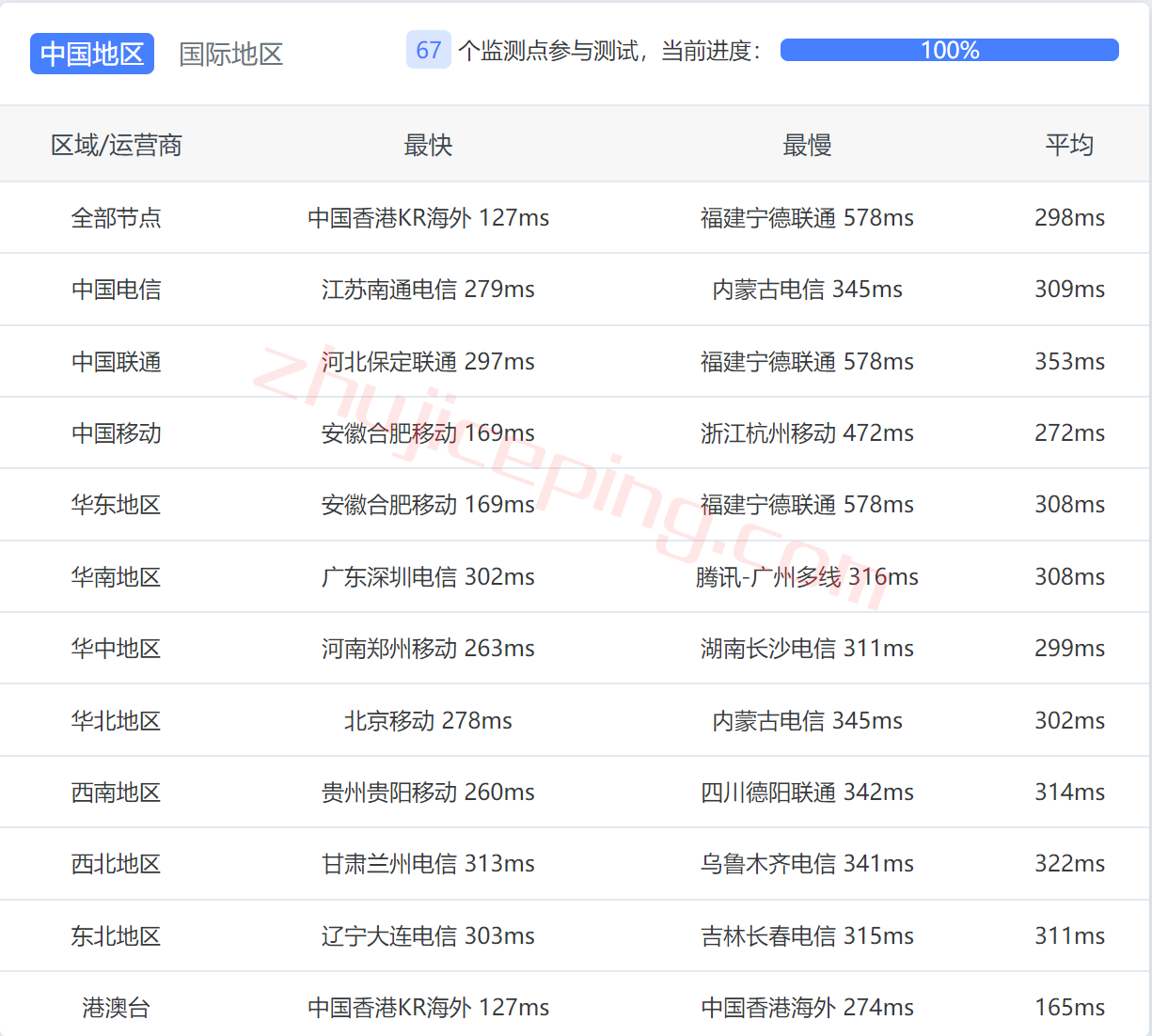 ctbau10 contabo怎么样？简单测评下澳大利亚数据中心的云服务器
