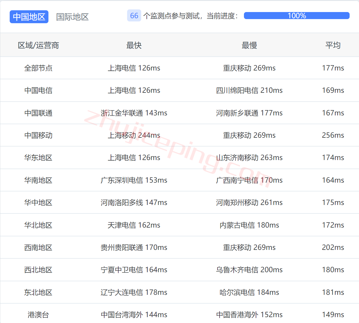 gcvsjamd12 绿云怎么样？测评下圣何塞数据中心AMD系列小鸡