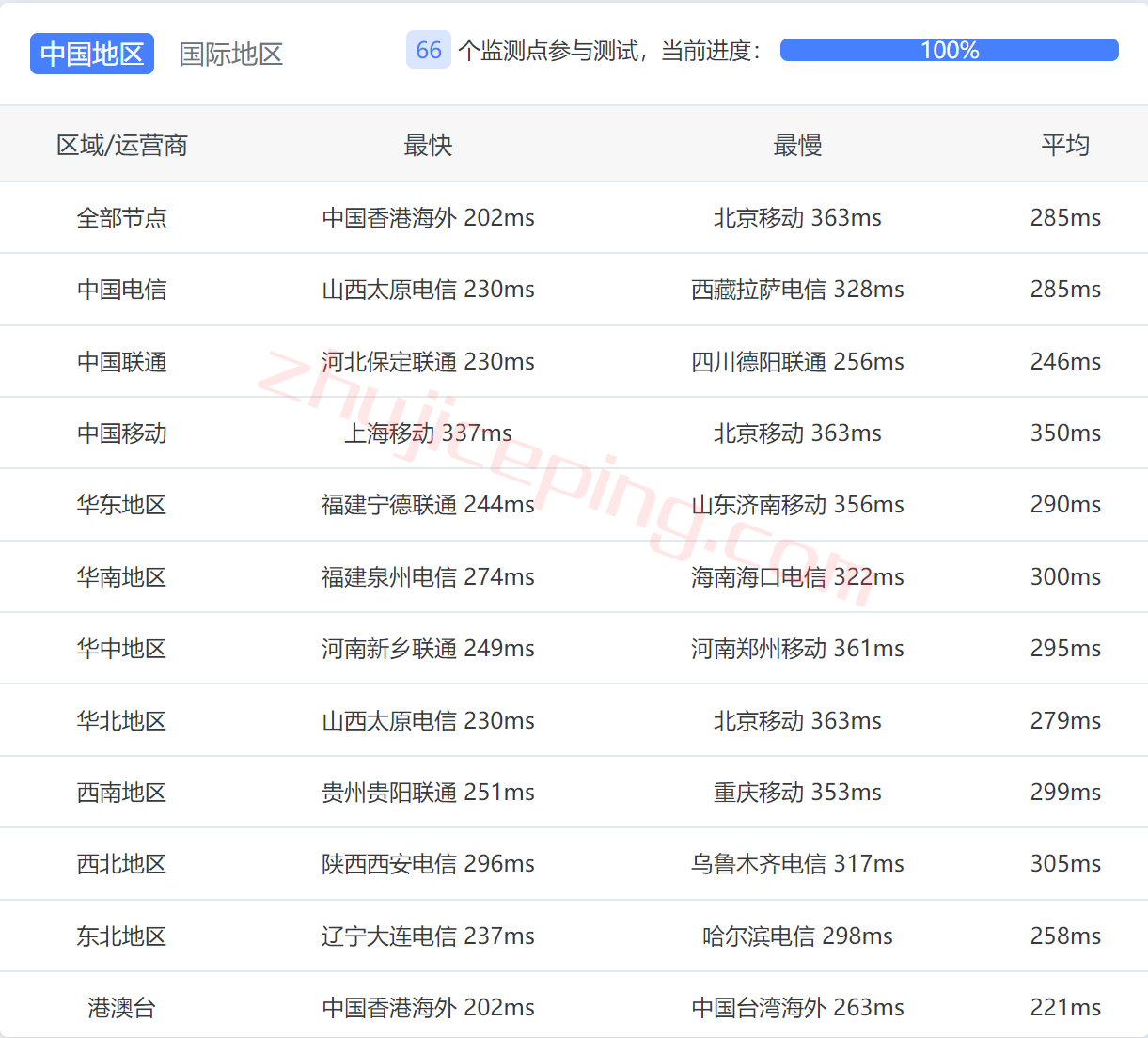 hwnl12 hostwinds怎么样？测评荷兰阿姆斯特丹机房的VPS/云服务器