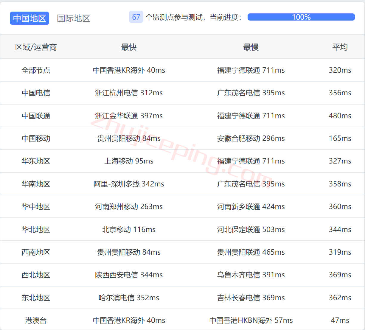mgsgs12 megalayer怎么样？新加坡International Network线路测评