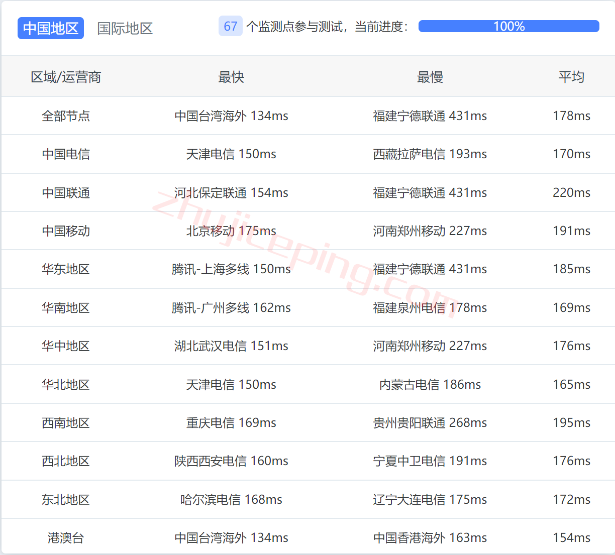 mgusp12 megalayer怎么样？美国圣何塞Premium Network线路测评