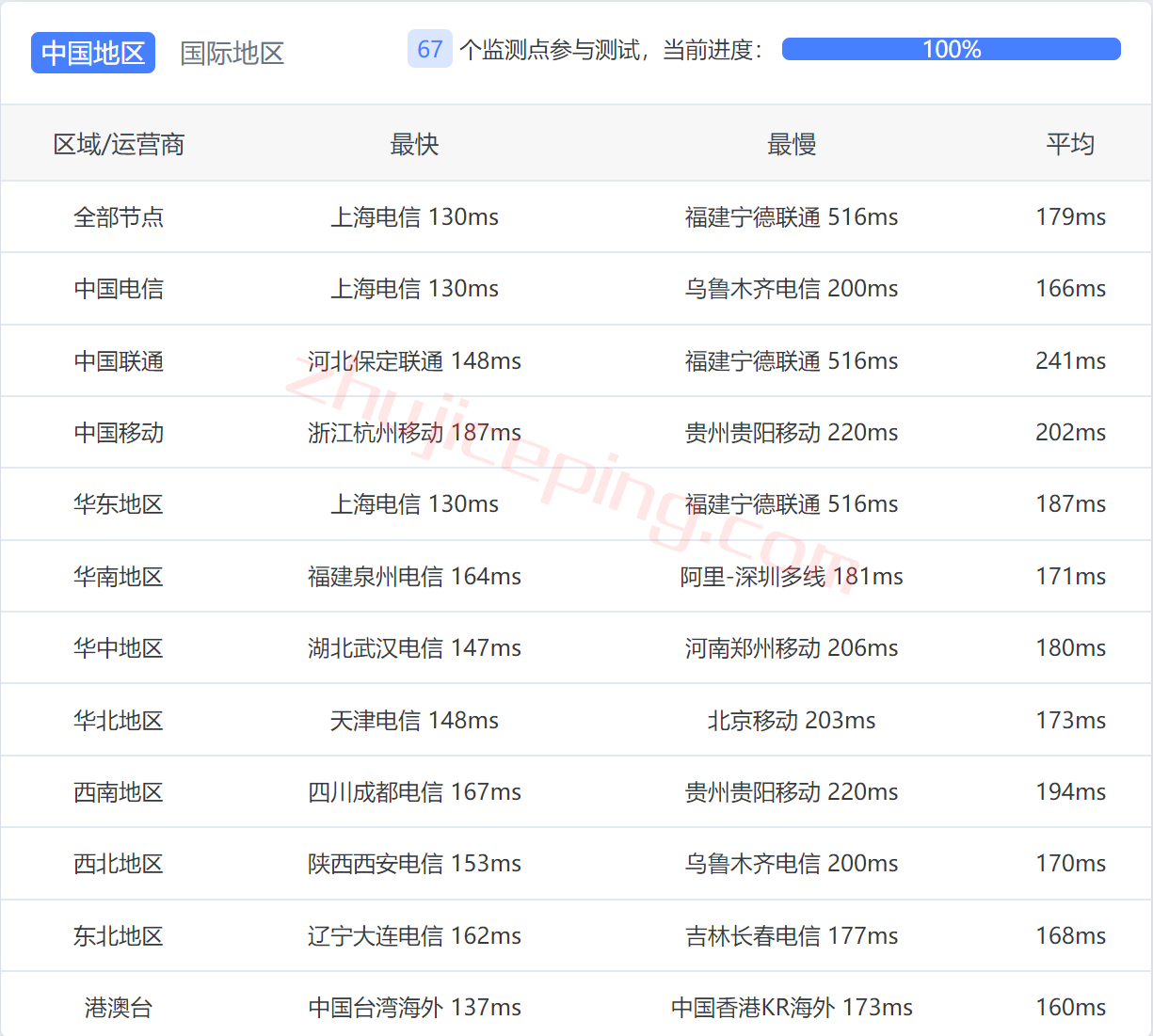 mguss12 megalayer怎么样？美国圣何塞Standard Network线路测评