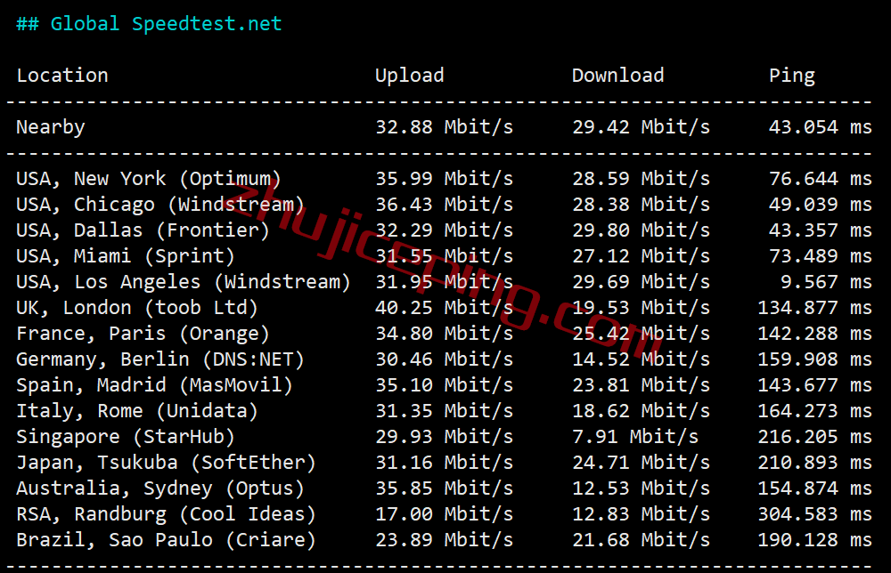 mguss5 megalayer怎么样？美国圣何塞Standard Network线路测评