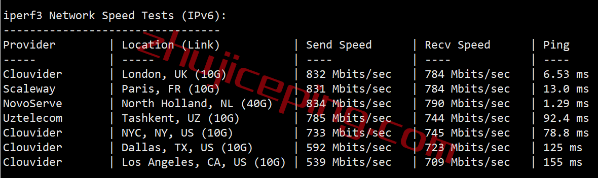 vpsams8 V.PS怎么样？测评荷兰AS9929高速网络的云服务器