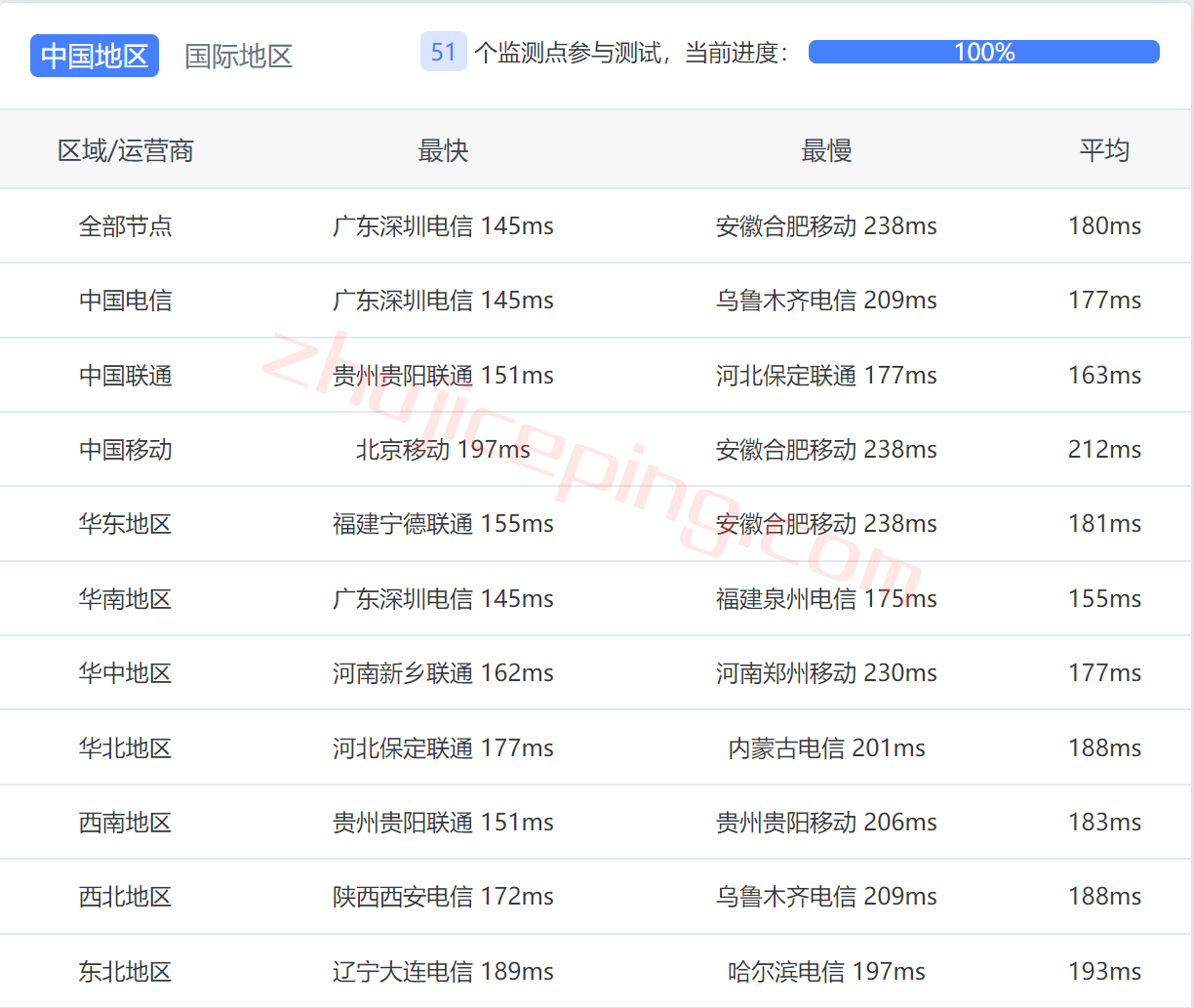 vpsau13 v.ps怎么样？测评下澳大利亚悉尼（三网）联通AS9929线路的VPS