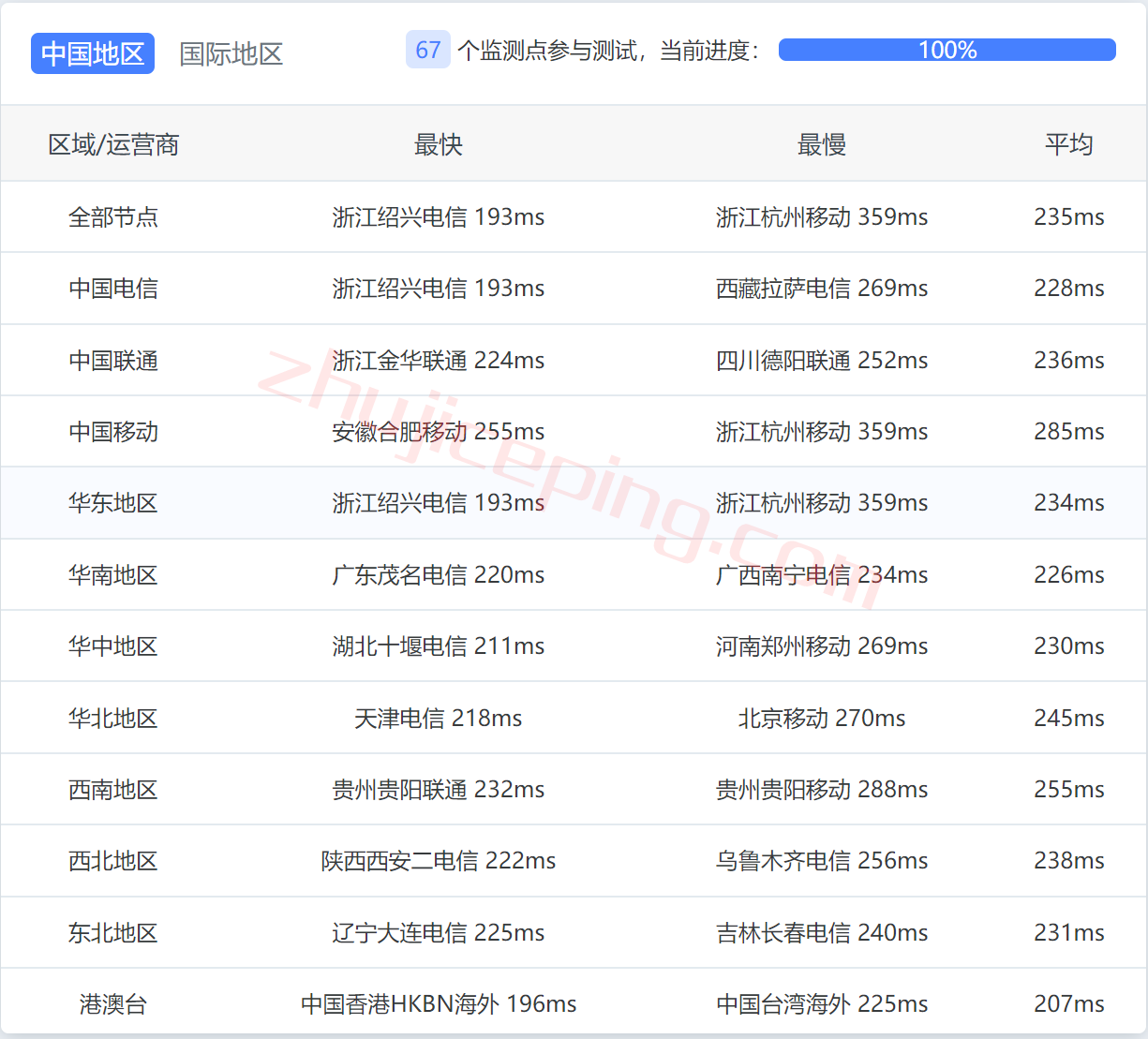 vpsny13 V.PS怎么样？测评下美国东海岸纽约数据中心的VPS