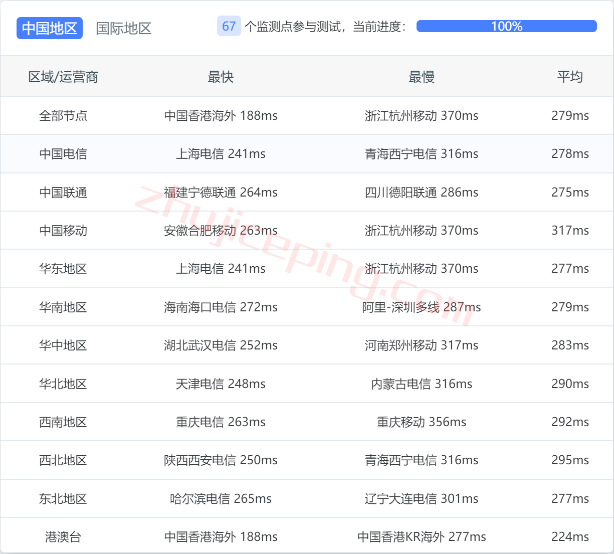 vpstln13 V.PS怎么样？测评下Tallinn数据中心的云服务器