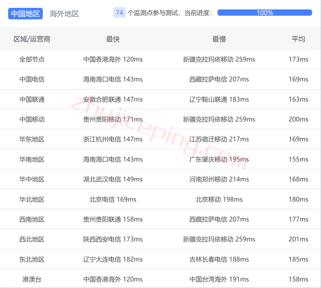 bwhau12 搬瓦工[AUSYD_1]澳大利亚悉尼联通AS9929线路VPS测评