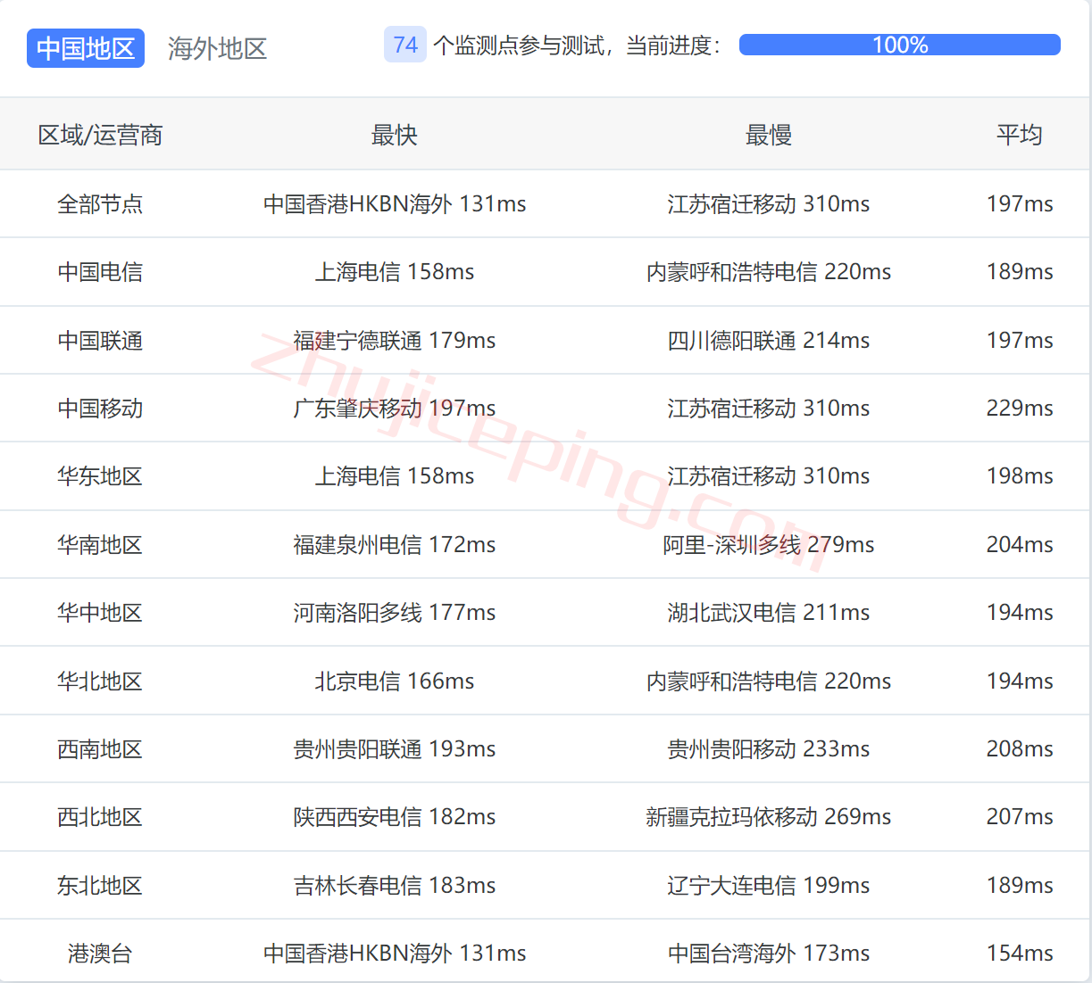 bwhca12 搬瓦工VPS怎么样？加拿大数据中心“CABC_1”测评
