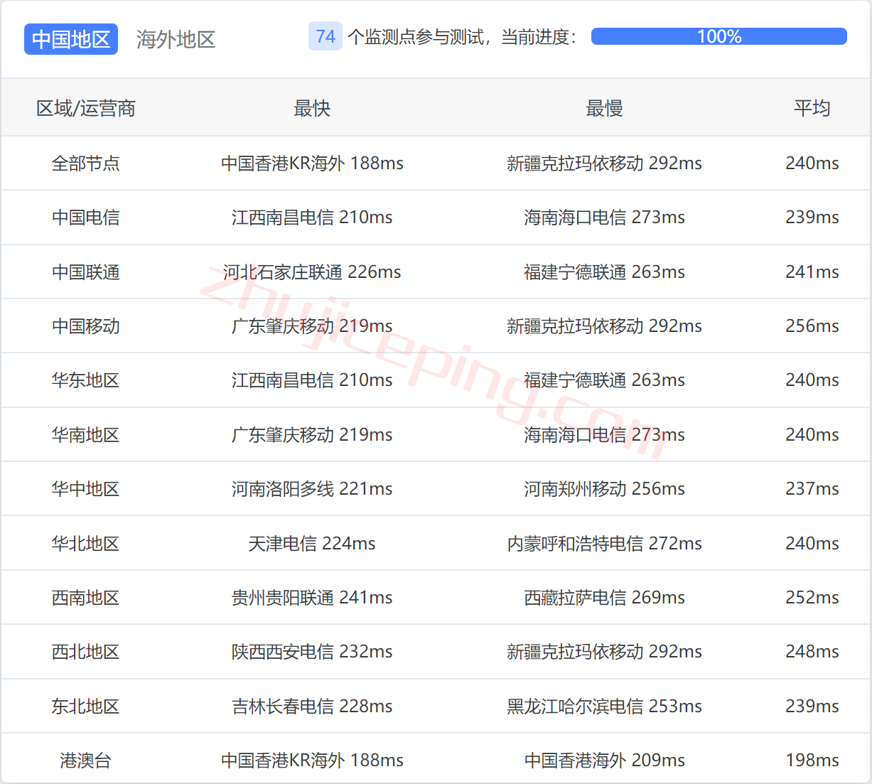 bwhny12 搬瓦工怎么样？美国纽约机房简单测评