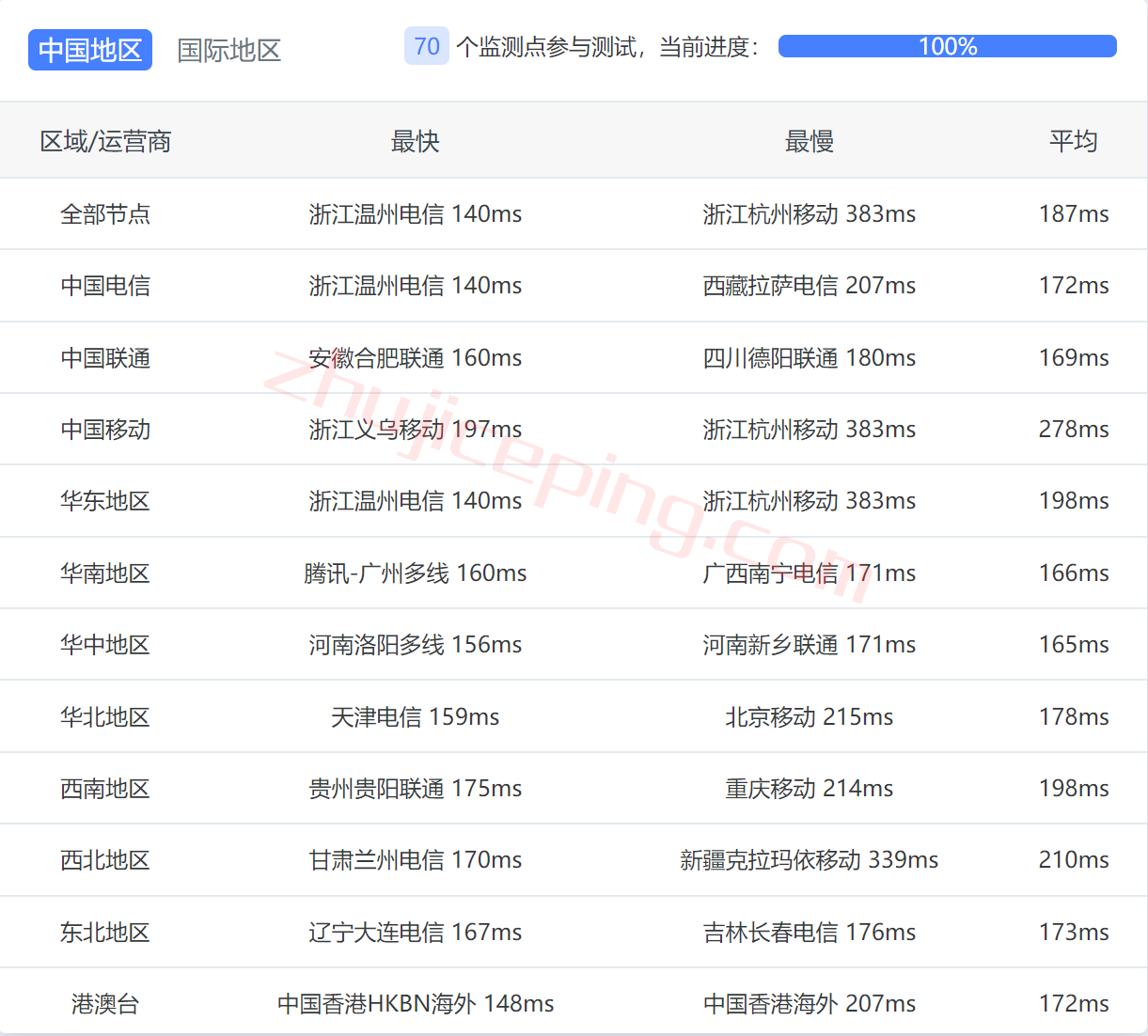 hvca12 hostvds怎么样？美国Silicon Valley(圣何塞硅谷)机房测评