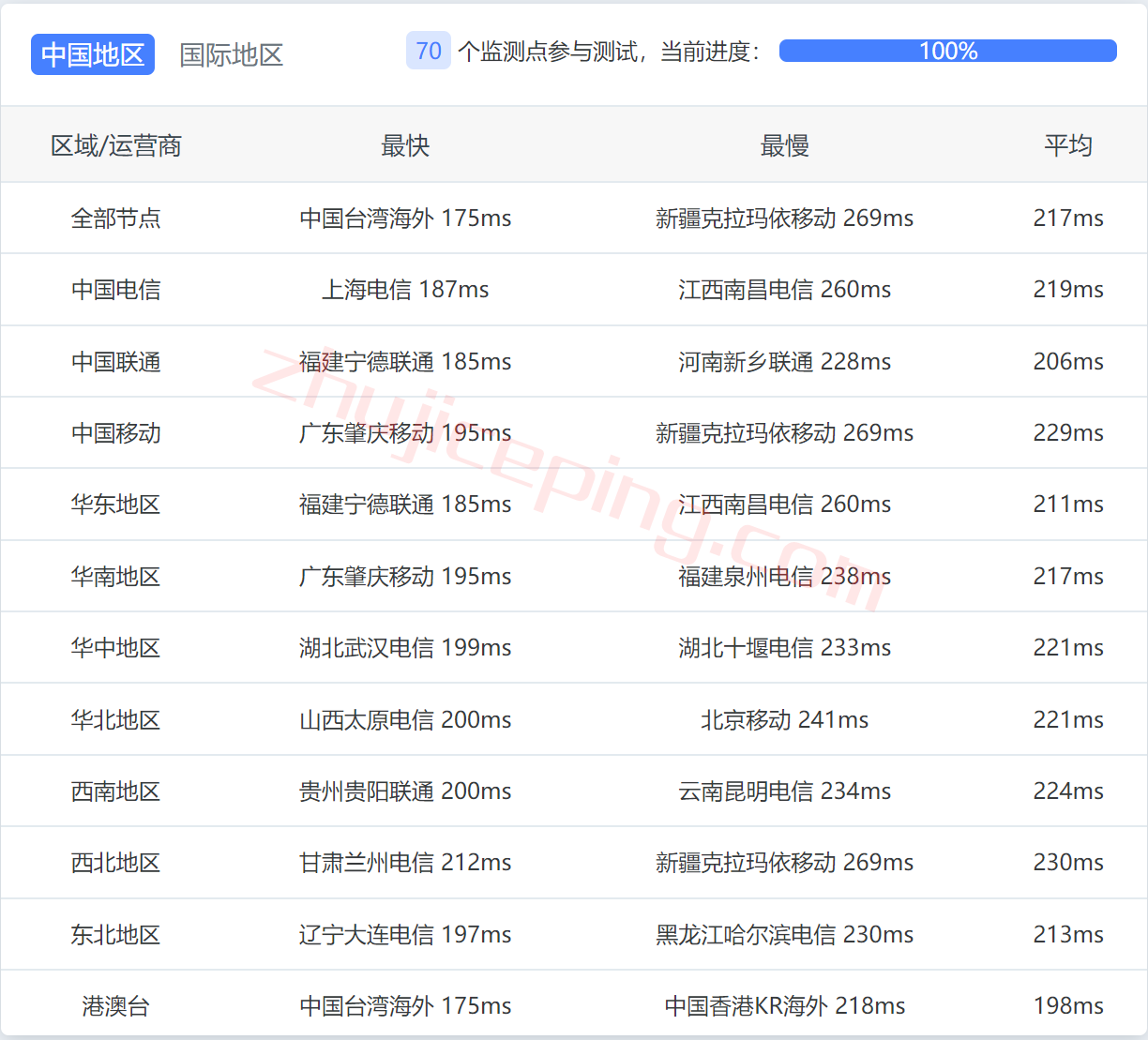 hvdls10-1 hostvds怎么样？美国Dallas达拉斯机房测评