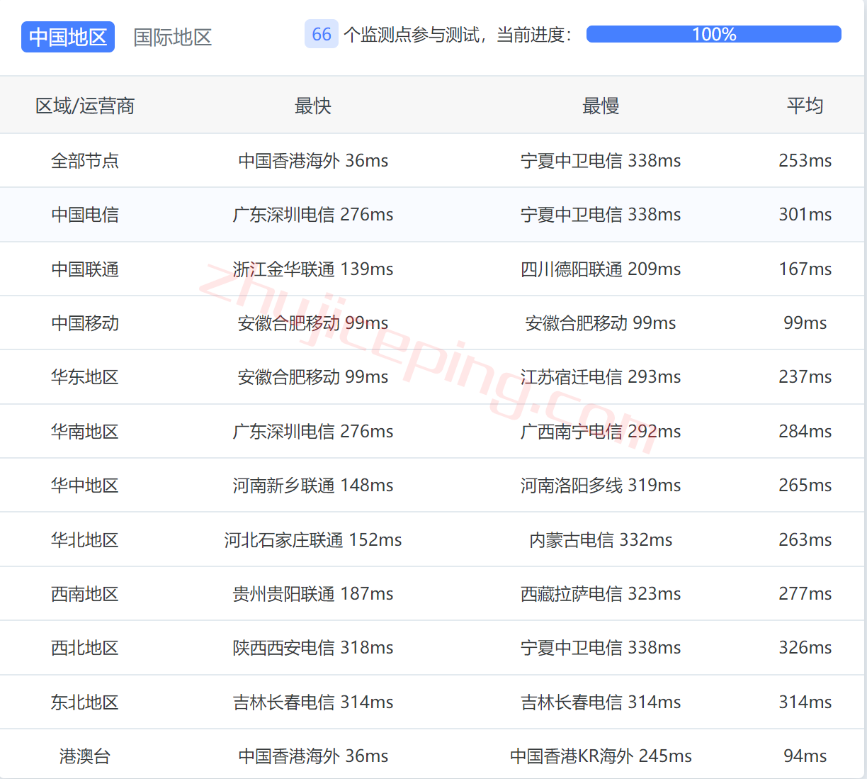 ovhsg12 OVH怎么样？新加坡“Singapore (SGP)”数据中心测评