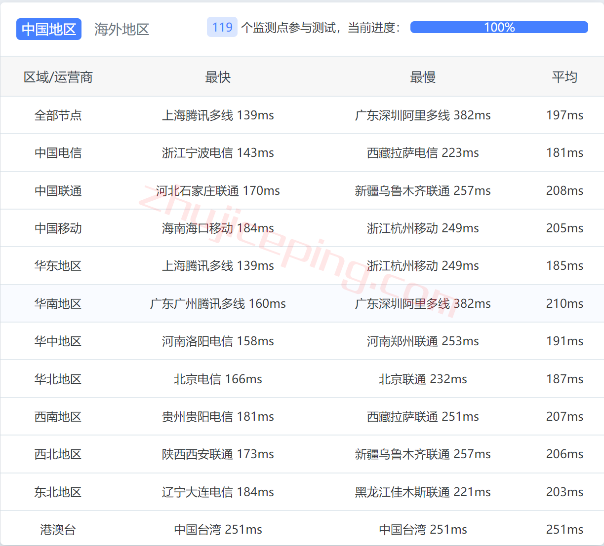 ddpla12 dedipath怎么样？简单测评下洛杉矶机房独立服务器，分享实测数据