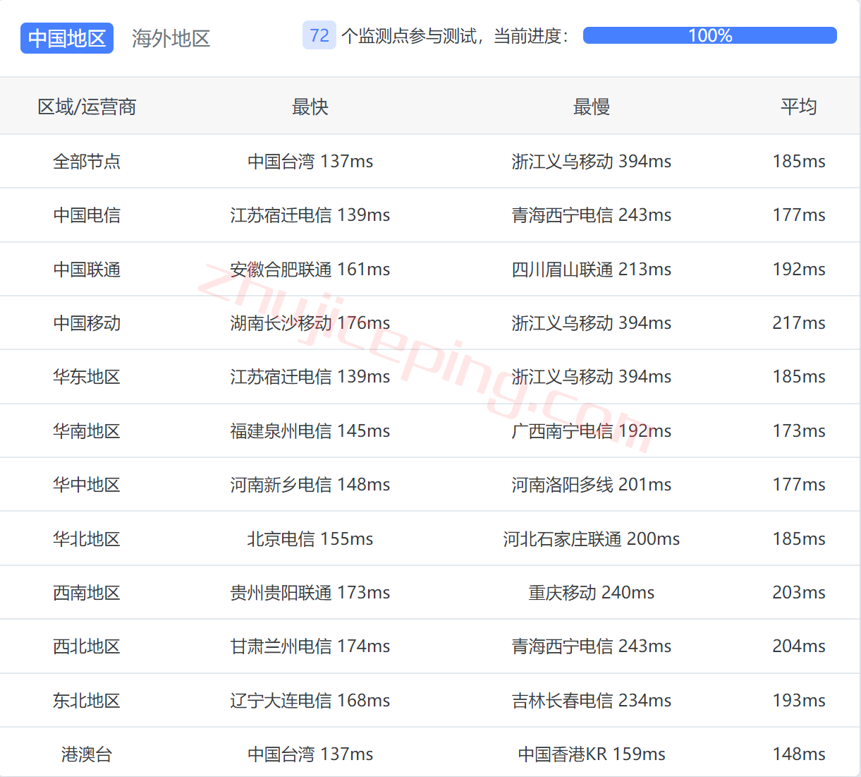 evmla12 extravm怎么样？简单测评下“洛杉矶不限流量+100G高防VPS”