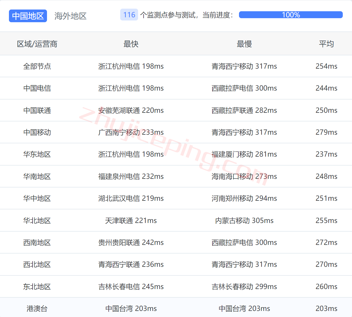 extravm vps 测评