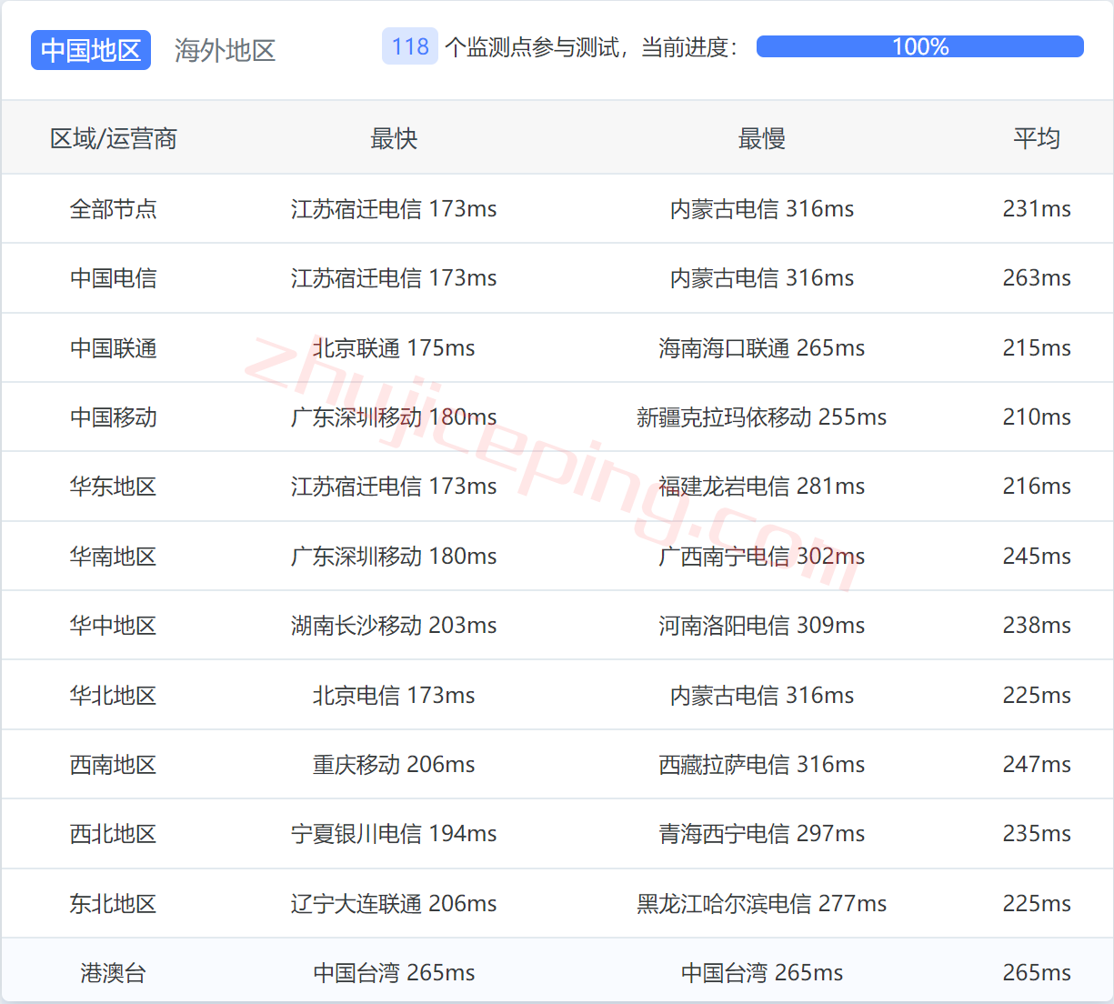 itsea13 itldc怎么样？西雅图VPS简单测评告诉你好不好！