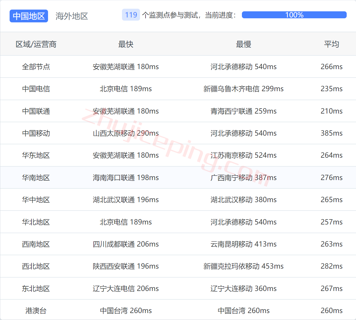 itua11 itldc怎么样？简单测评下乌克兰机房的VPS