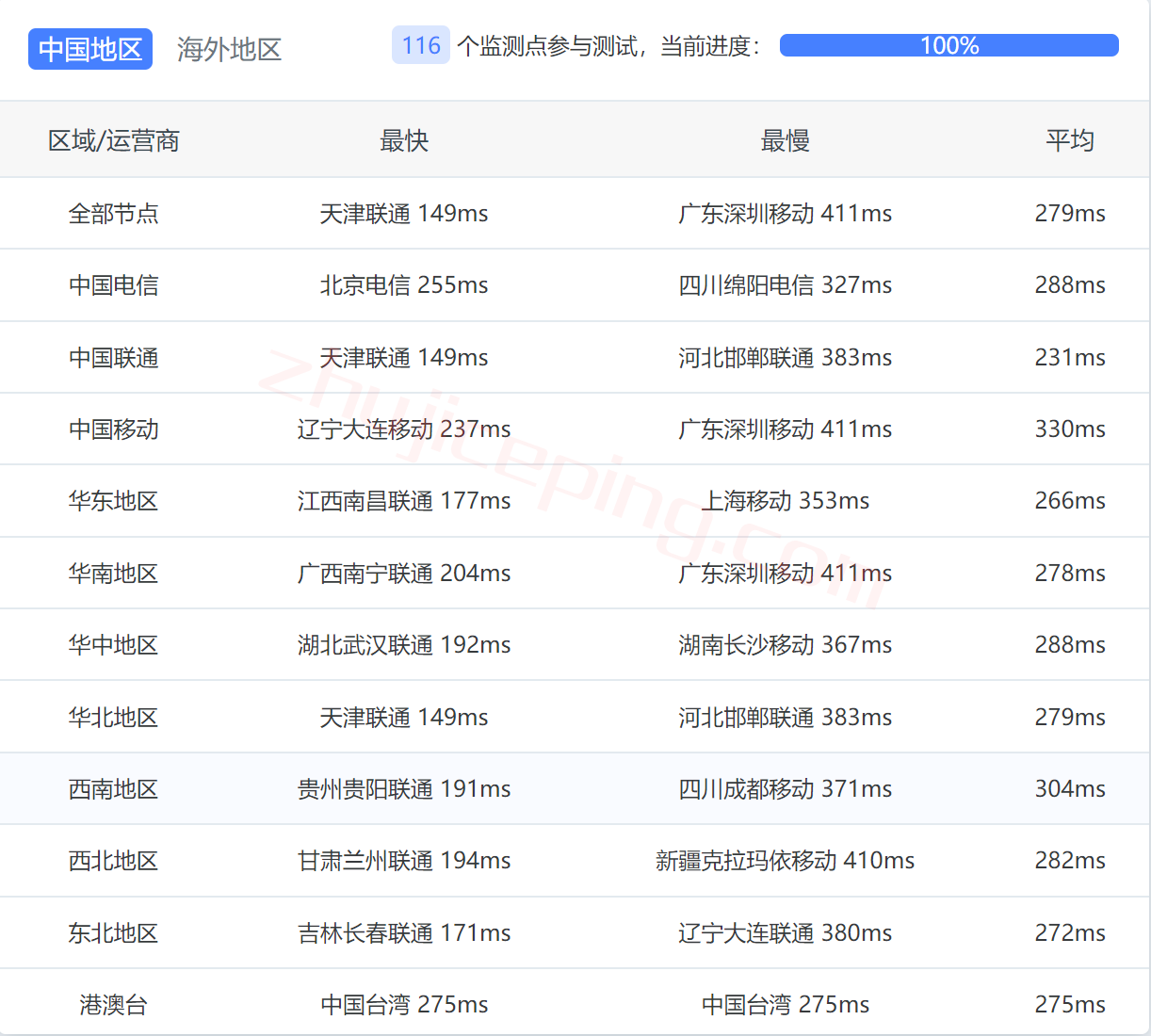 mac12 简单测评下俄罗斯商家macloud，提供高性能VPS+64T大流量，支持按天计费