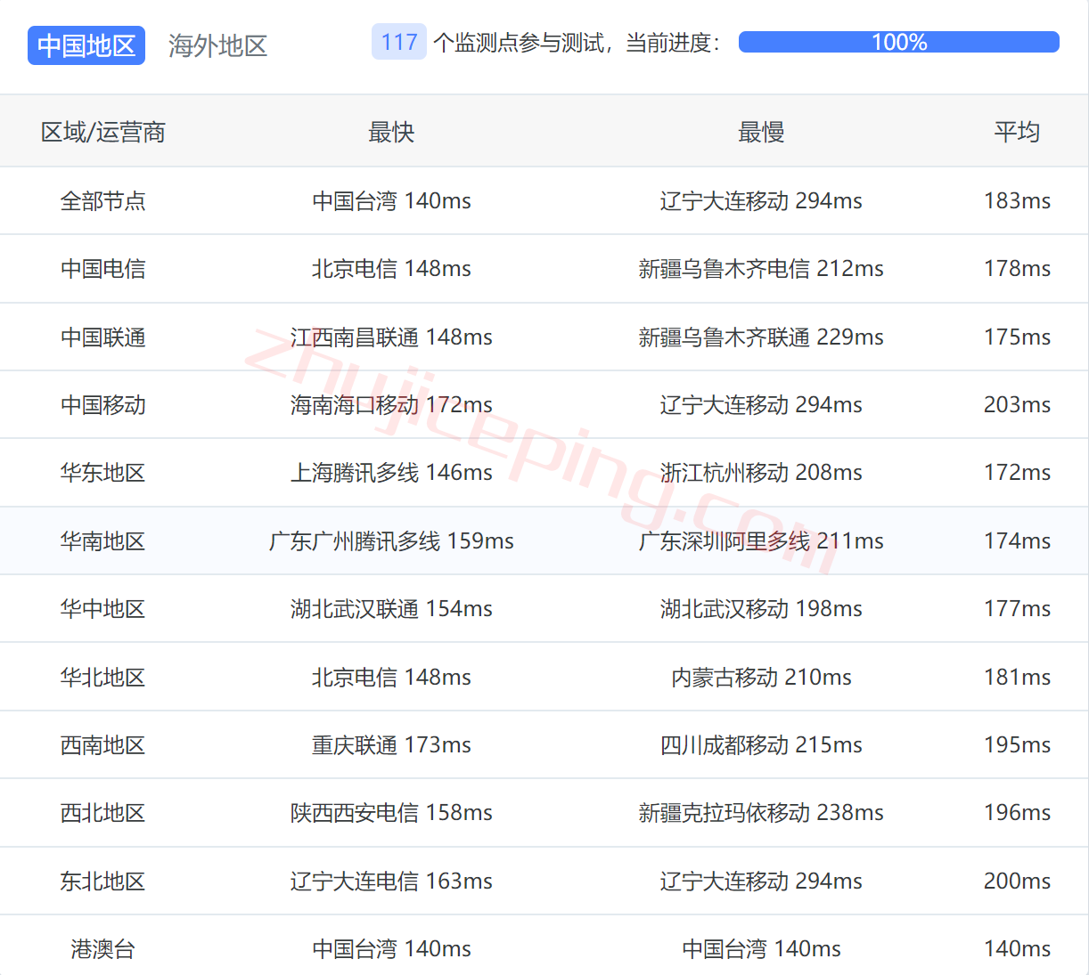 xssj11 Xenspec怎么样？美国西海岸圣何塞数据中心的VPS测评