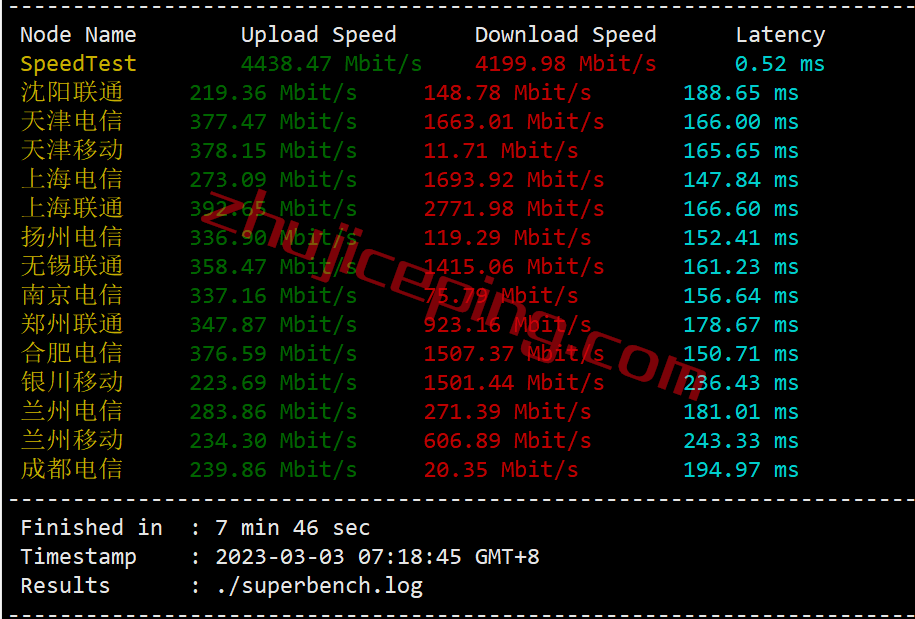 bwhca3 搬瓦工加拿大CN2 GIA高端线路VPS测评，[CABC_6]测评
