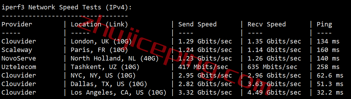 bwhca7 搬瓦工加拿大CN2 GIA高端线路VPS测评，[CABC_6]测评