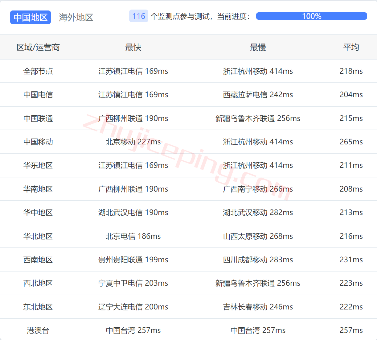 ddpdal13 dedipath怎么样？简单测评下达拉斯数据中心的VPS
