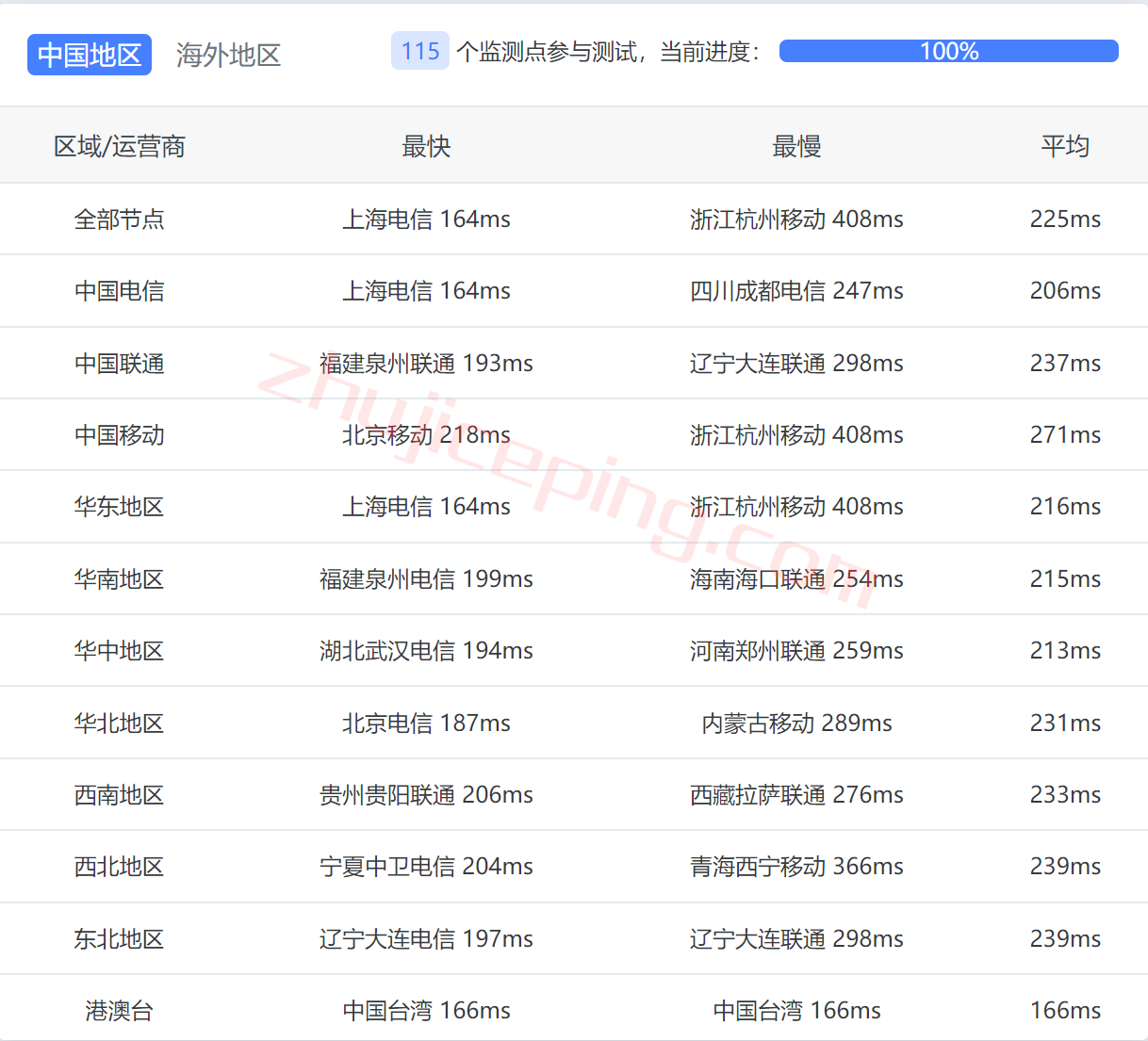 ddpden14 dedipath怎么样？简单测评下丹佛数据中心的VPS业务