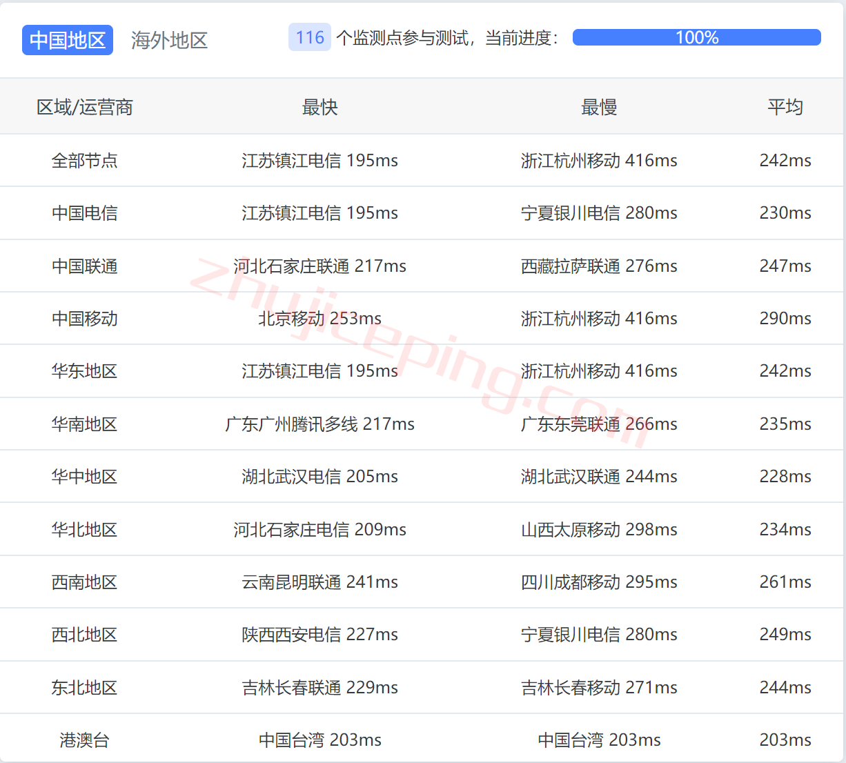 ddpny13 dedipath怎么样？测评下纽约数据中心的VPS
