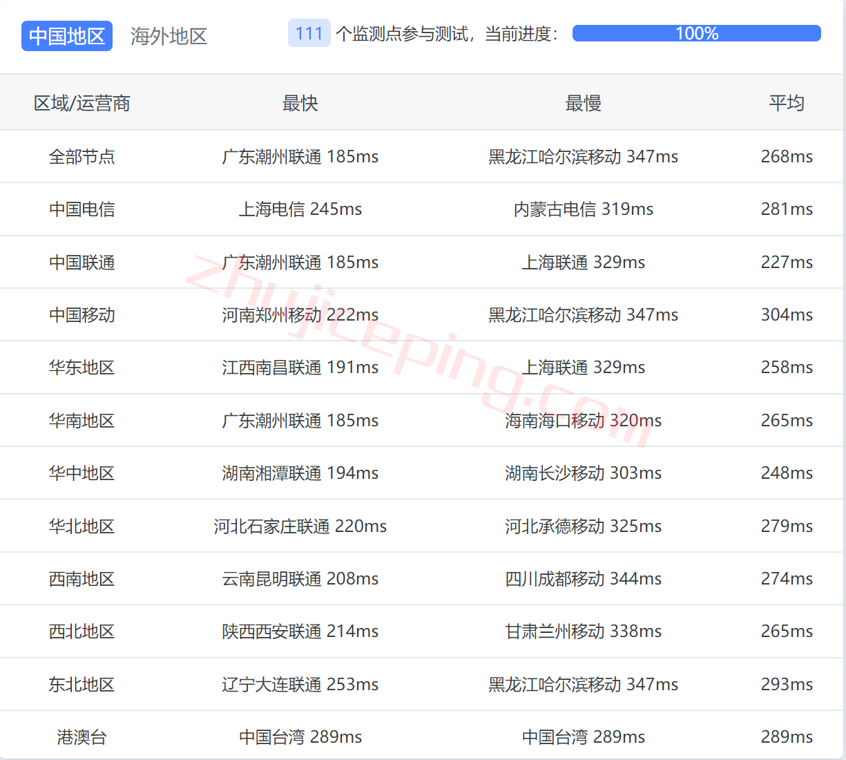 fbsf12 firstbyte怎么样？保加利亚索菲亚数据中心的vps测评
