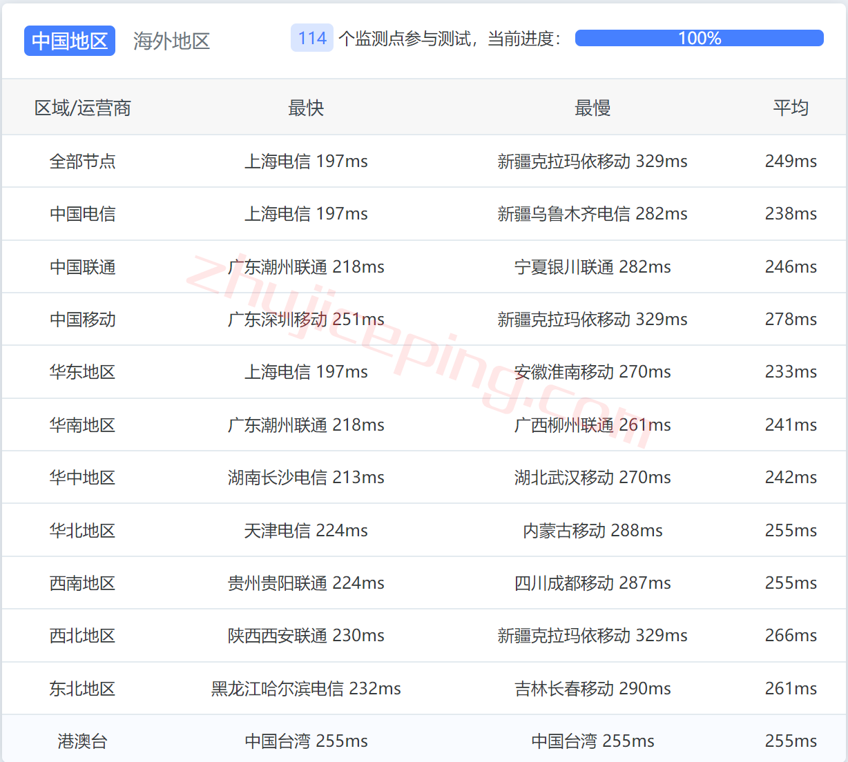 isnj13 interserver怎么样？新泽西数据中心的VPS测评数据分享