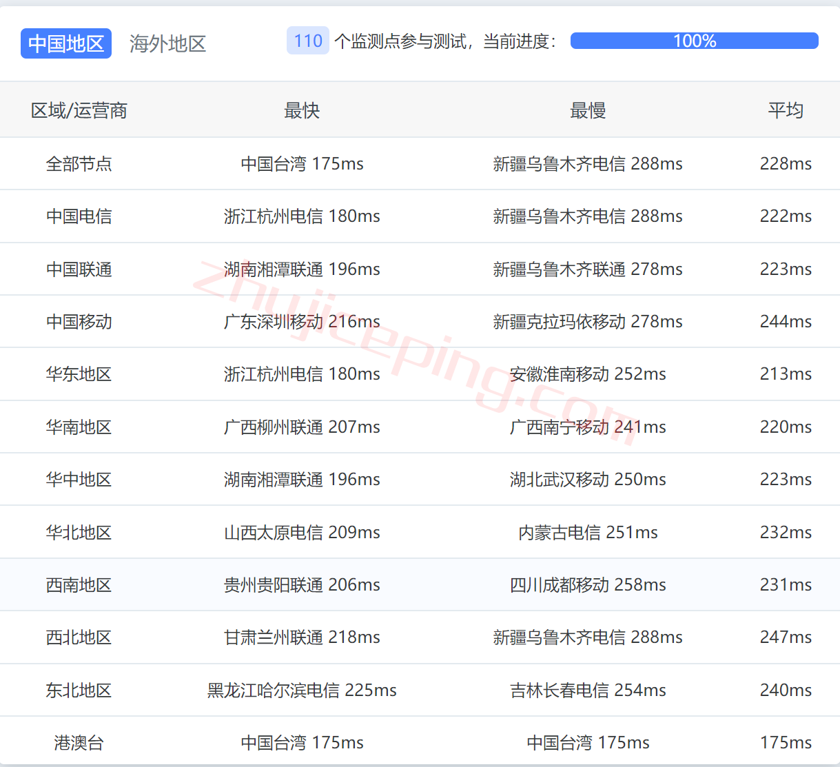 shchi11 smarthost芝加哥VPS(Illinois - USA)测评，解锁TikTok/Netflix奈飞