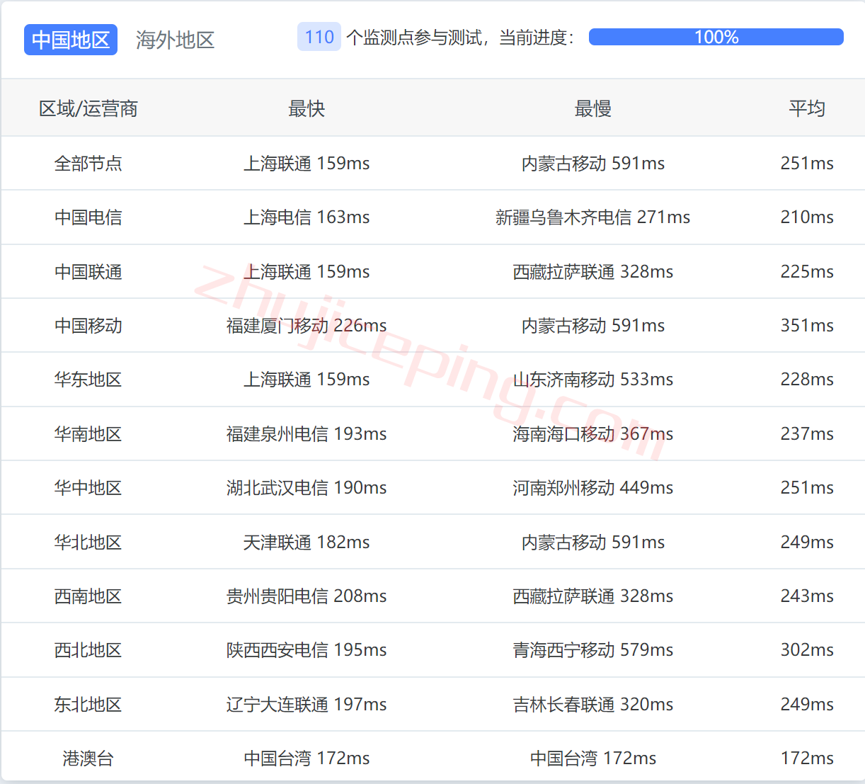 shkans13 smarthost怎么样？堪萨斯城(Missouri - USA)数据中心VPS简单测评，解锁TikTok/Netflix奈飞