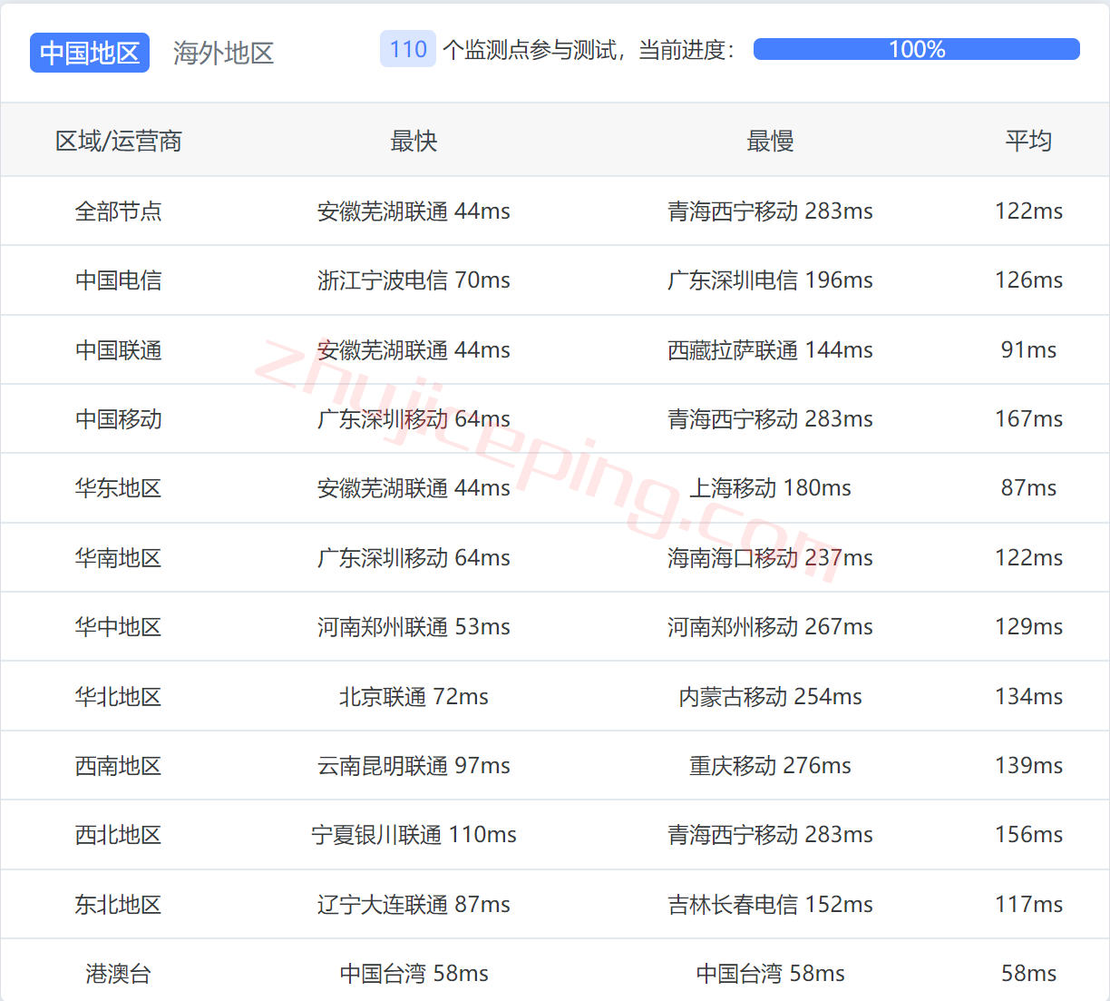 spjp13 speedypage怎么样?简单测评下日本VPS,不适合电信用户